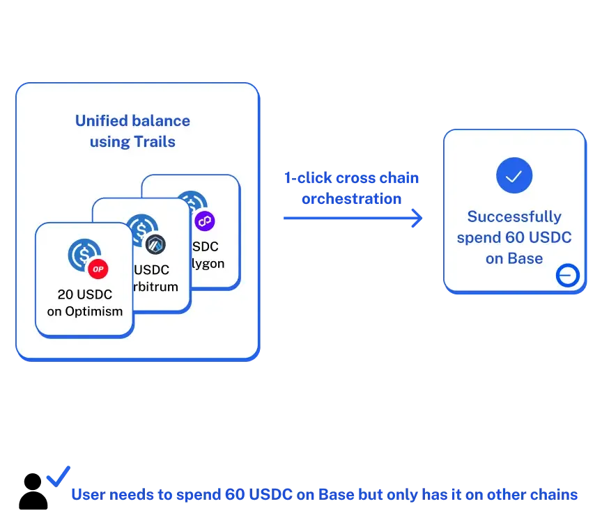 Simple, streamlined flow showing Trails unifying balances across chains for a 1-click transaction on Base.