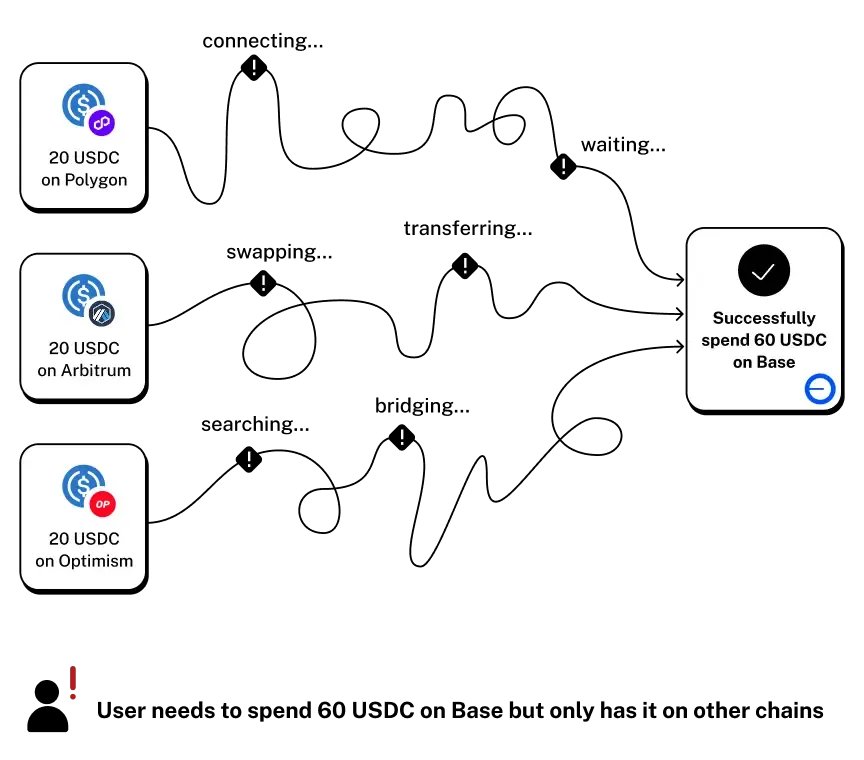Chaotic web of crossing lines connecting wallets on different networks to a single transaction on Base.
